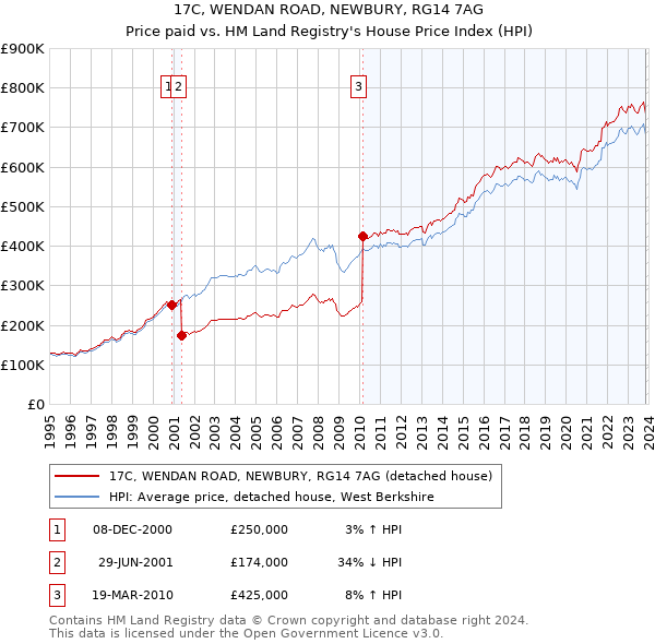 17C, WENDAN ROAD, NEWBURY, RG14 7AG: Price paid vs HM Land Registry's House Price Index