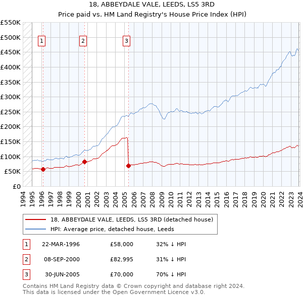18, ABBEYDALE VALE, LEEDS, LS5 3RD: Price paid vs HM Land Registry's House Price Index