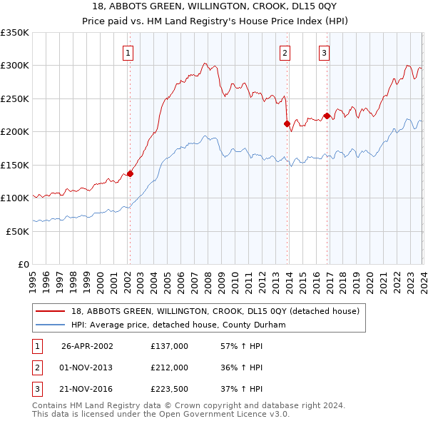 18, ABBOTS GREEN, WILLINGTON, CROOK, DL15 0QY: Price paid vs HM Land Registry's House Price Index