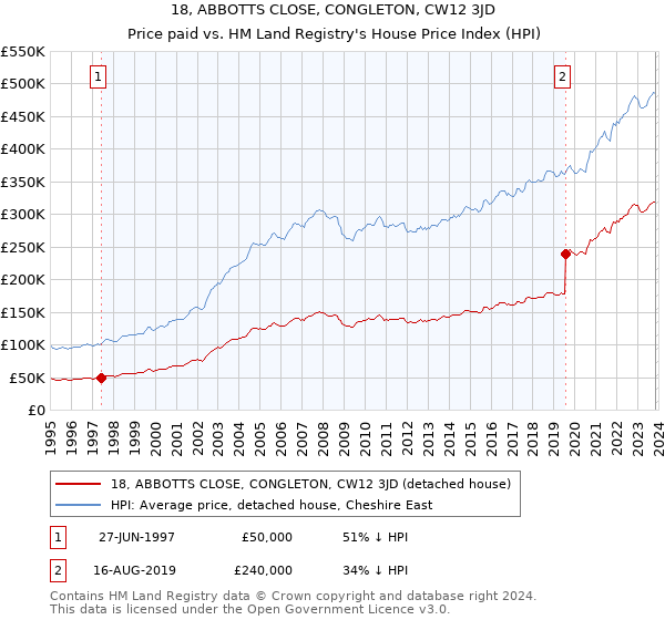 18, ABBOTTS CLOSE, CONGLETON, CW12 3JD: Price paid vs HM Land Registry's House Price Index