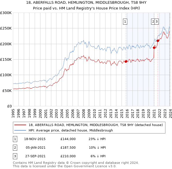 18, ABERFALLS ROAD, HEMLINGTON, MIDDLESBROUGH, TS8 9HY: Price paid vs HM Land Registry's House Price Index