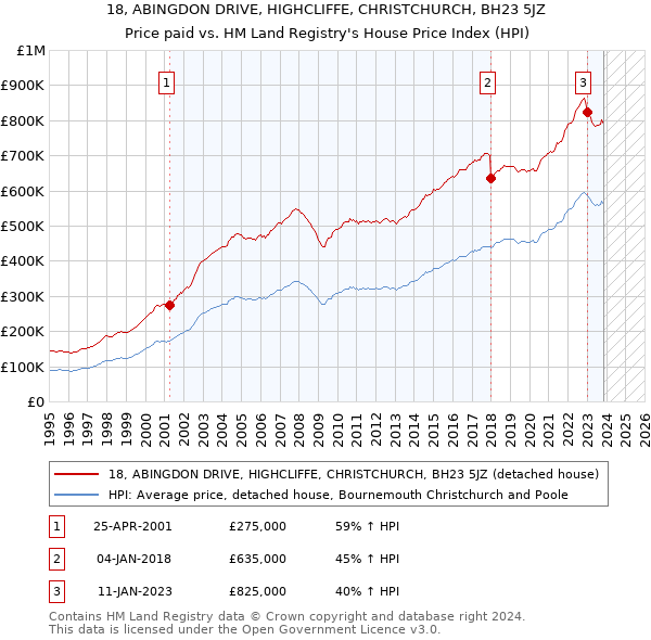 18, ABINGDON DRIVE, HIGHCLIFFE, CHRISTCHURCH, BH23 5JZ: Price paid vs HM Land Registry's House Price Index