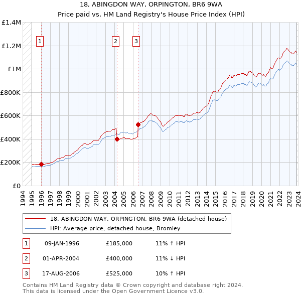 18, ABINGDON WAY, ORPINGTON, BR6 9WA: Price paid vs HM Land Registry's House Price Index