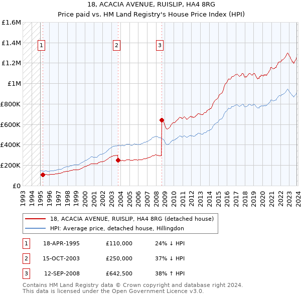 18, ACACIA AVENUE, RUISLIP, HA4 8RG: Price paid vs HM Land Registry's House Price Index