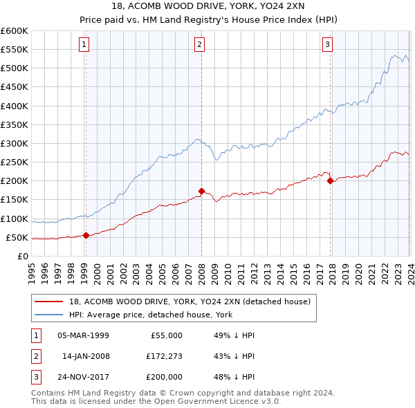 18, ACOMB WOOD DRIVE, YORK, YO24 2XN: Price paid vs HM Land Registry's House Price Index
