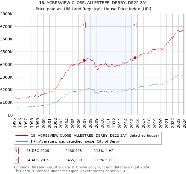 18, ACRESVIEW CLOSE, ALLESTREE, DERBY, DE22 2AY: Price paid vs HM Land Registry's House Price Index