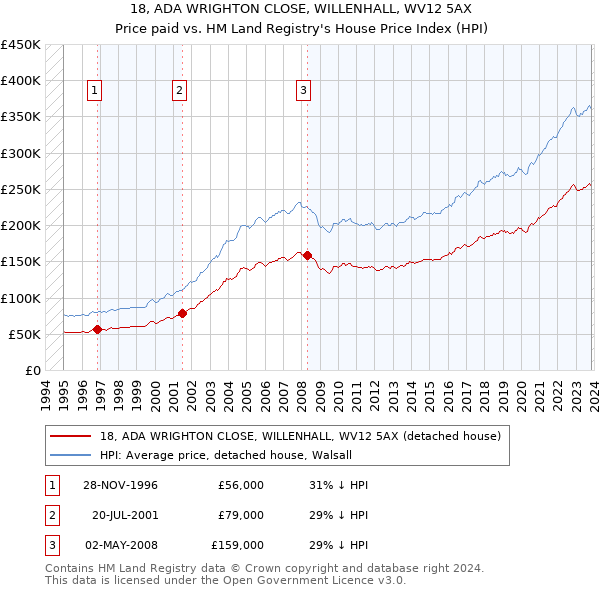 18, ADA WRIGHTON CLOSE, WILLENHALL, WV12 5AX: Price paid vs HM Land Registry's House Price Index