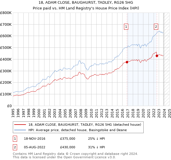 18, ADAM CLOSE, BAUGHURST, TADLEY, RG26 5HG: Price paid vs HM Land Registry's House Price Index