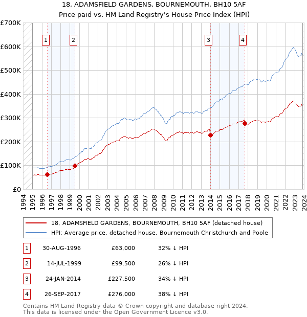 18, ADAMSFIELD GARDENS, BOURNEMOUTH, BH10 5AF: Price paid vs HM Land Registry's House Price Index