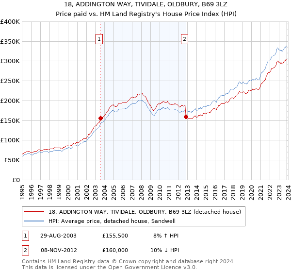 18, ADDINGTON WAY, TIVIDALE, OLDBURY, B69 3LZ: Price paid vs HM Land Registry's House Price Index