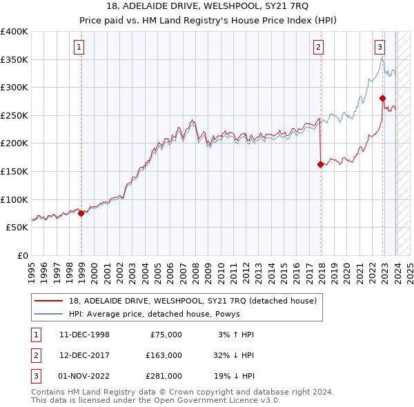 18, ADELAIDE DRIVE, WELSHPOOL, SY21 7RQ: Price paid vs HM Land Registry's House Price Index