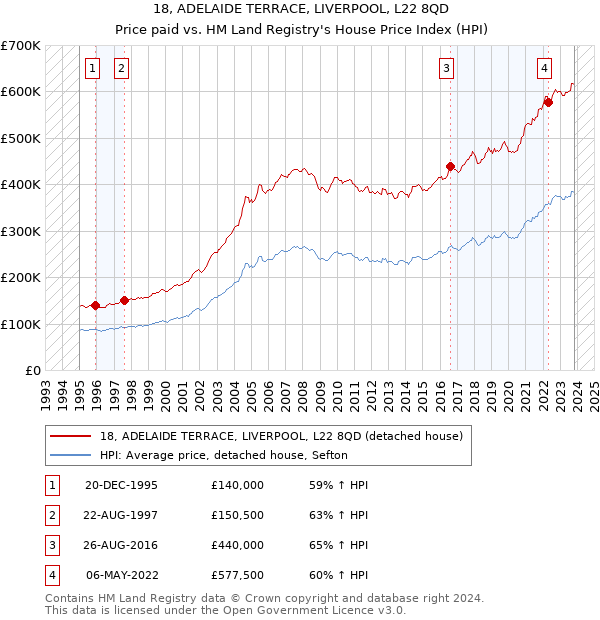 18, ADELAIDE TERRACE, LIVERPOOL, L22 8QD: Price paid vs HM Land Registry's House Price Index