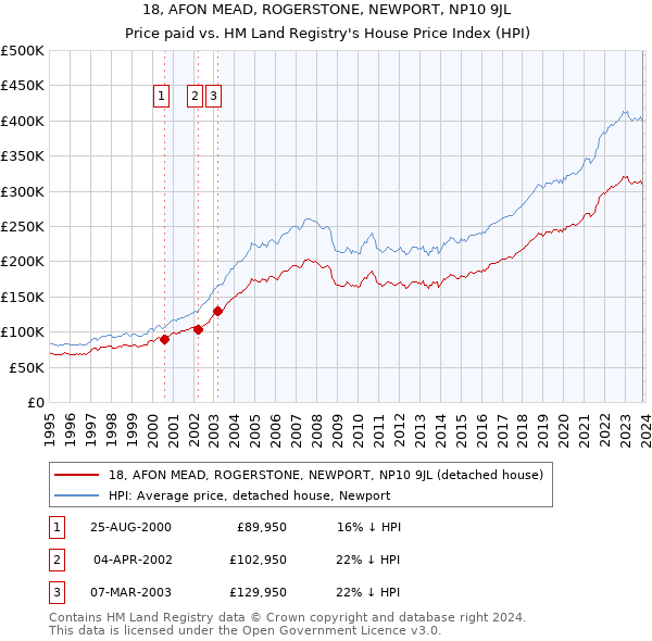 18, AFON MEAD, ROGERSTONE, NEWPORT, NP10 9JL: Price paid vs HM Land Registry's House Price Index