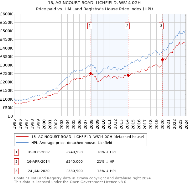 18, AGINCOURT ROAD, LICHFIELD, WS14 0GH: Price paid vs HM Land Registry's House Price Index