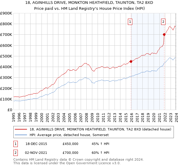 18, AGINHILLS DRIVE, MONKTON HEATHFIELD, TAUNTON, TA2 8XD: Price paid vs HM Land Registry's House Price Index