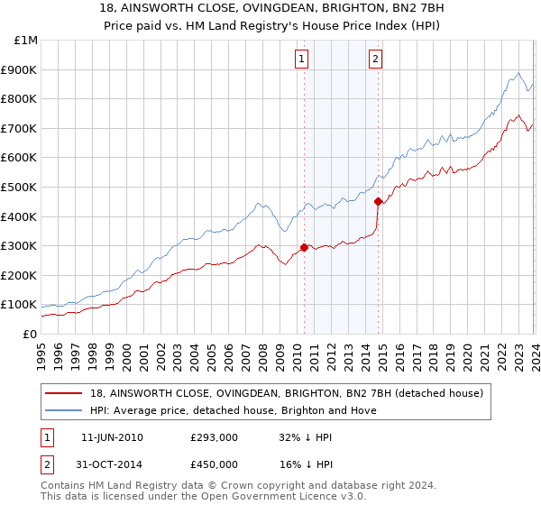 18, AINSWORTH CLOSE, OVINGDEAN, BRIGHTON, BN2 7BH: Price paid vs HM Land Registry's House Price Index