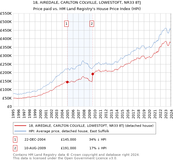 18, AIREDALE, CARLTON COLVILLE, LOWESTOFT, NR33 8TJ: Price paid vs HM Land Registry's House Price Index