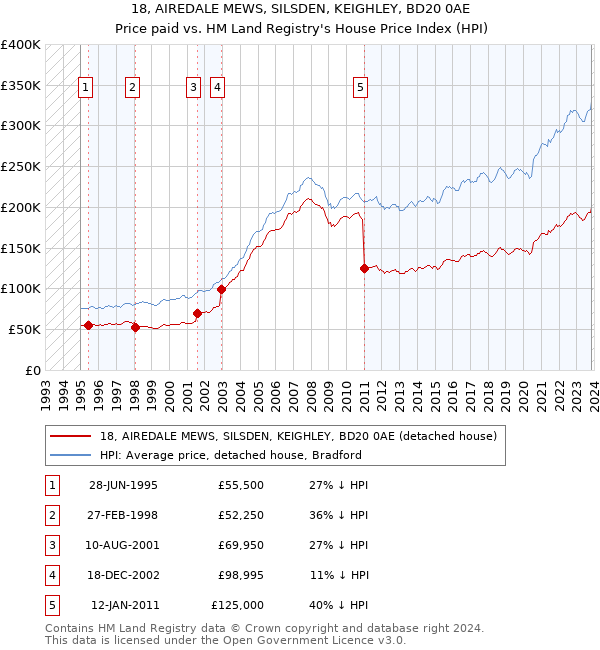 18, AIREDALE MEWS, SILSDEN, KEIGHLEY, BD20 0AE: Price paid vs HM Land Registry's House Price Index