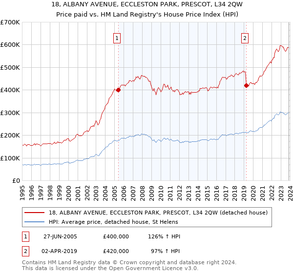 18, ALBANY AVENUE, ECCLESTON PARK, PRESCOT, L34 2QW: Price paid vs HM Land Registry's House Price Index