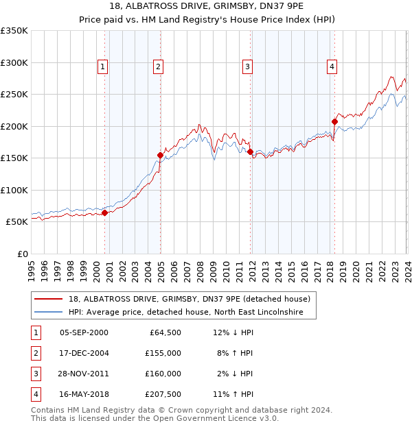 18, ALBATROSS DRIVE, GRIMSBY, DN37 9PE: Price paid vs HM Land Registry's House Price Index