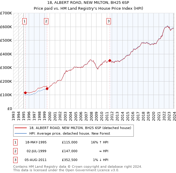 18, ALBERT ROAD, NEW MILTON, BH25 6SP: Price paid vs HM Land Registry's House Price Index