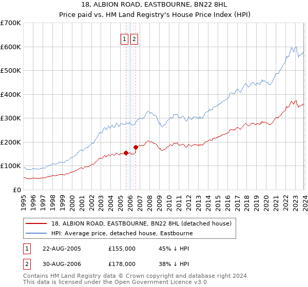 18, ALBION ROAD, EASTBOURNE, BN22 8HL: Price paid vs HM Land Registry's House Price Index