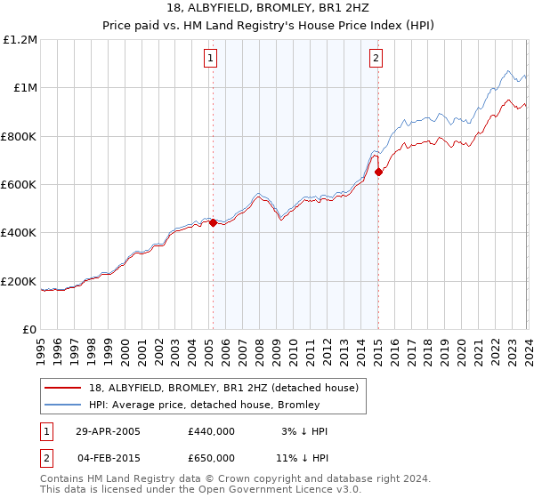 18, ALBYFIELD, BROMLEY, BR1 2HZ: Price paid vs HM Land Registry's House Price Index