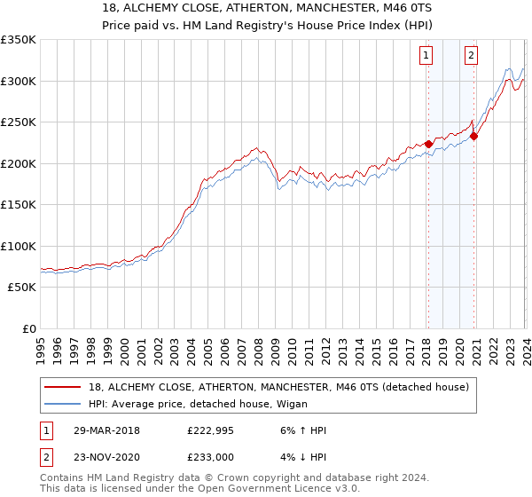 18, ALCHEMY CLOSE, ATHERTON, MANCHESTER, M46 0TS: Price paid vs HM Land Registry's House Price Index