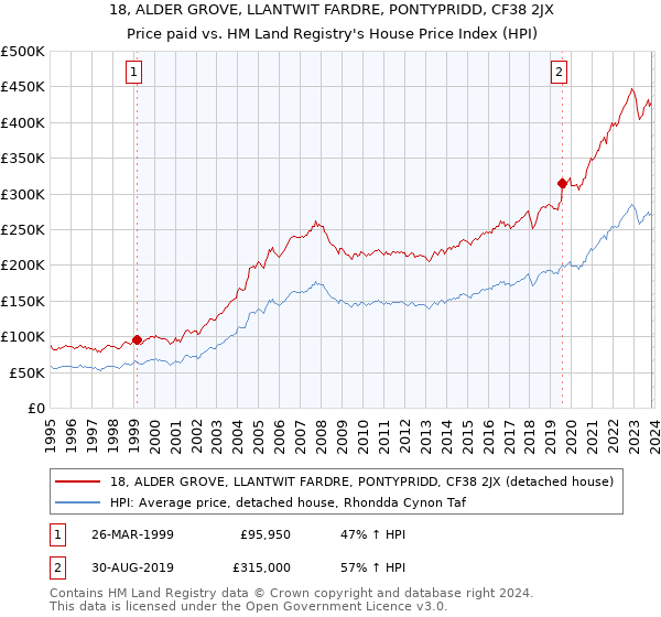 18, ALDER GROVE, LLANTWIT FARDRE, PONTYPRIDD, CF38 2JX: Price paid vs HM Land Registry's House Price Index