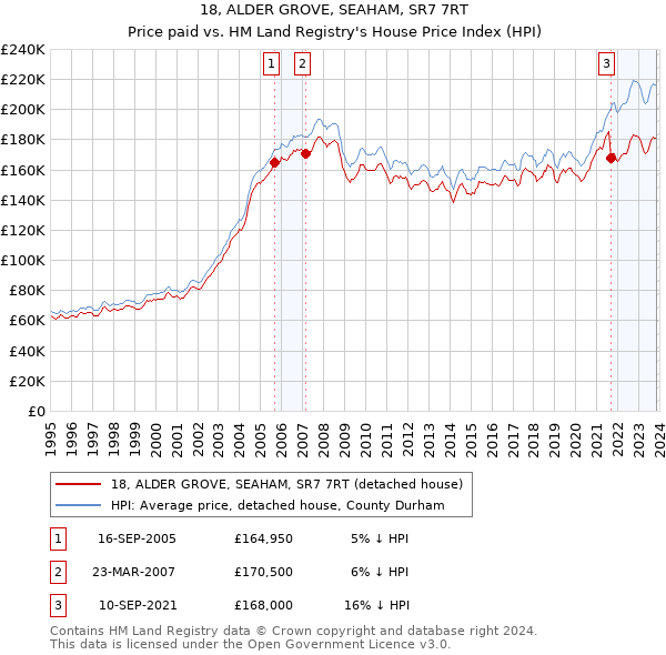 18, ALDER GROVE, SEAHAM, SR7 7RT: Price paid vs HM Land Registry's House Price Index