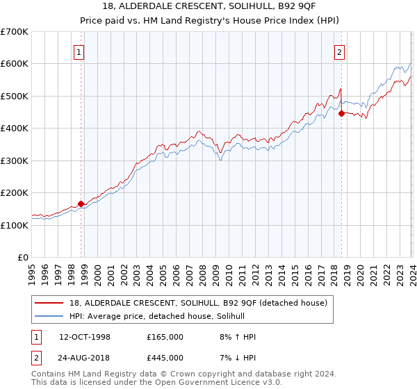 18, ALDERDALE CRESCENT, SOLIHULL, B92 9QF: Price paid vs HM Land Registry's House Price Index