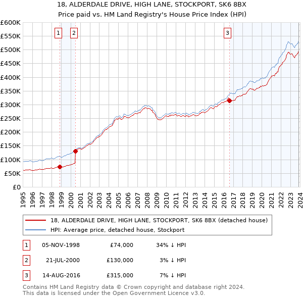 18, ALDERDALE DRIVE, HIGH LANE, STOCKPORT, SK6 8BX: Price paid vs HM Land Registry's House Price Index