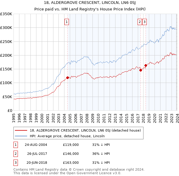 18, ALDERGROVE CRESCENT, LINCOLN, LN6 0SJ: Price paid vs HM Land Registry's House Price Index