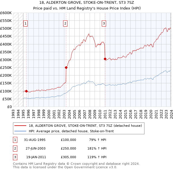 18, ALDERTON GROVE, STOKE-ON-TRENT, ST3 7SZ: Price paid vs HM Land Registry's House Price Index
