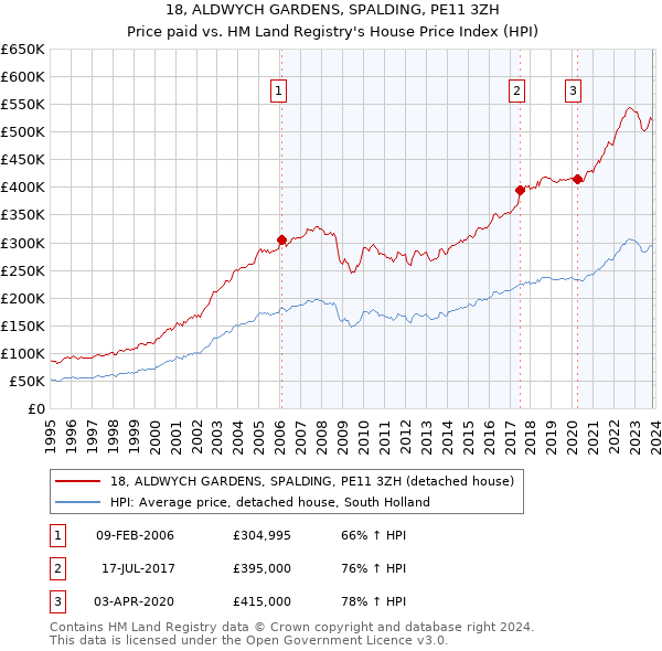 18, ALDWYCH GARDENS, SPALDING, PE11 3ZH: Price paid vs HM Land Registry's House Price Index