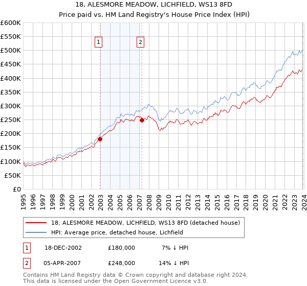 18, ALESMORE MEADOW, LICHFIELD, WS13 8FD: Price paid vs HM Land Registry's House Price Index