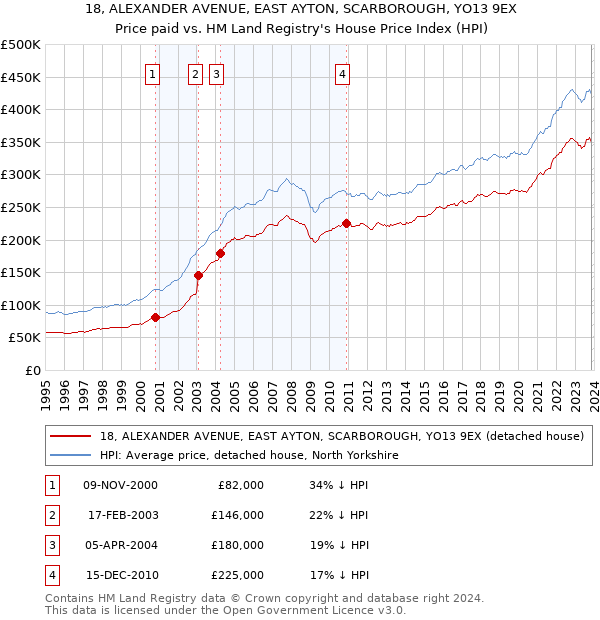 18, ALEXANDER AVENUE, EAST AYTON, SCARBOROUGH, YO13 9EX: Price paid vs HM Land Registry's House Price Index