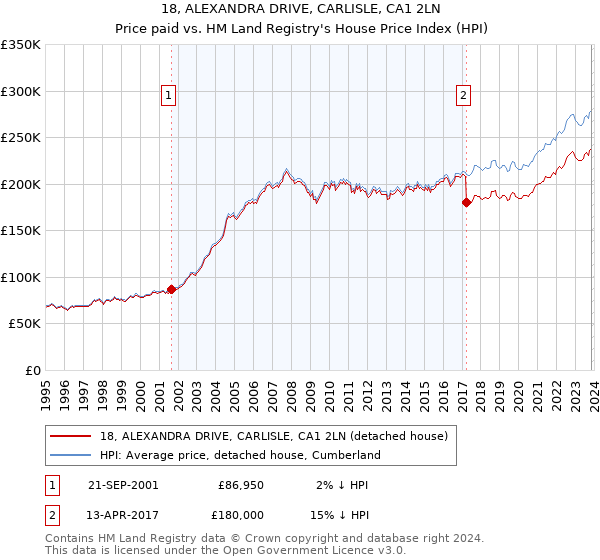 18, ALEXANDRA DRIVE, CARLISLE, CA1 2LN: Price paid vs HM Land Registry's House Price Index