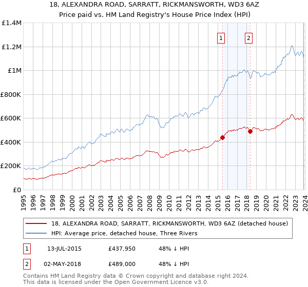 18, ALEXANDRA ROAD, SARRATT, RICKMANSWORTH, WD3 6AZ: Price paid vs HM Land Registry's House Price Index