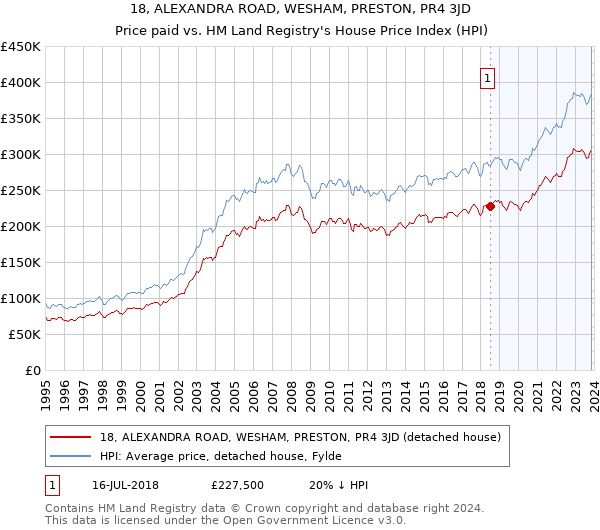 18, ALEXANDRA ROAD, WESHAM, PRESTON, PR4 3JD: Price paid vs HM Land Registry's House Price Index