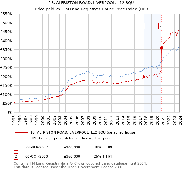 18, ALFRISTON ROAD, LIVERPOOL, L12 8QU: Price paid vs HM Land Registry's House Price Index