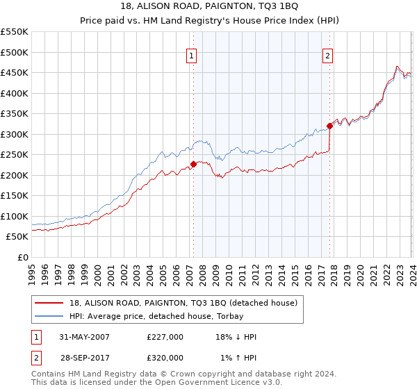 18, ALISON ROAD, PAIGNTON, TQ3 1BQ: Price paid vs HM Land Registry's House Price Index