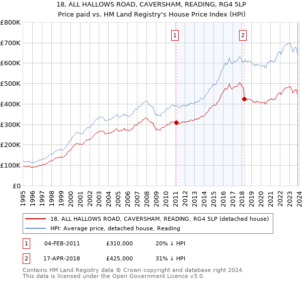 18, ALL HALLOWS ROAD, CAVERSHAM, READING, RG4 5LP: Price paid vs HM Land Registry's House Price Index