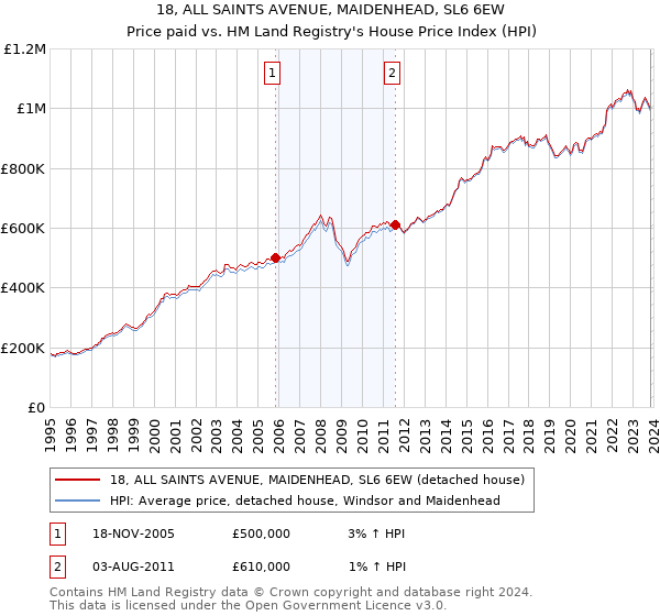 18, ALL SAINTS AVENUE, MAIDENHEAD, SL6 6EW: Price paid vs HM Land Registry's House Price Index