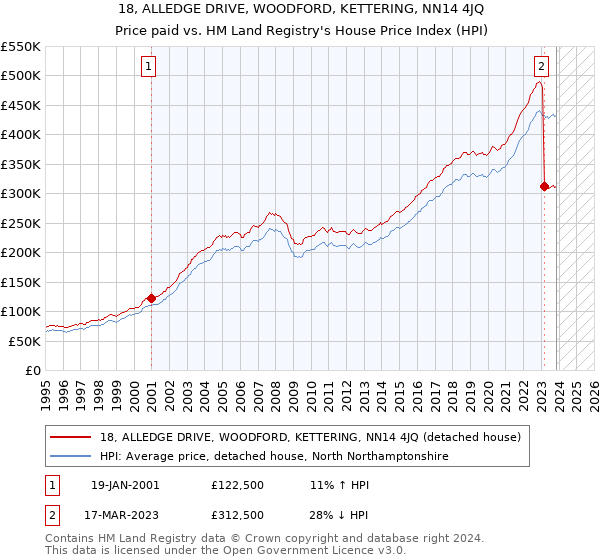 18, ALLEDGE DRIVE, WOODFORD, KETTERING, NN14 4JQ: Price paid vs HM Land Registry's House Price Index