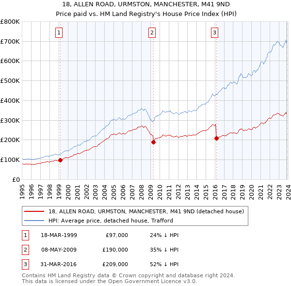 18, ALLEN ROAD, URMSTON, MANCHESTER, M41 9ND: Price paid vs HM Land Registry's House Price Index