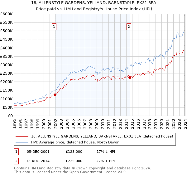 18, ALLENSTYLE GARDENS, YELLAND, BARNSTAPLE, EX31 3EA: Price paid vs HM Land Registry's House Price Index