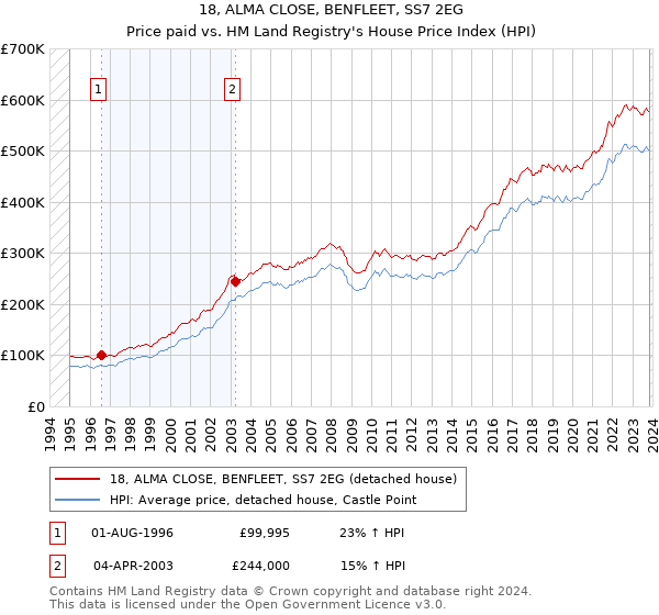 18, ALMA CLOSE, BENFLEET, SS7 2EG: Price paid vs HM Land Registry's House Price Index