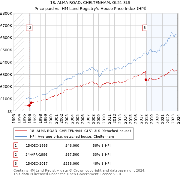 18, ALMA ROAD, CHELTENHAM, GL51 3LS: Price paid vs HM Land Registry's House Price Index