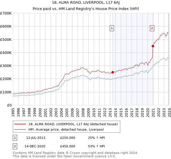 18, ALMA ROAD, LIVERPOOL, L17 6AJ: Price paid vs HM Land Registry's House Price Index